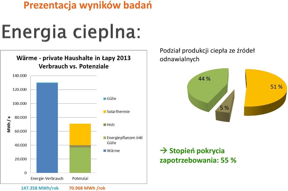 % Stopień pokrycia