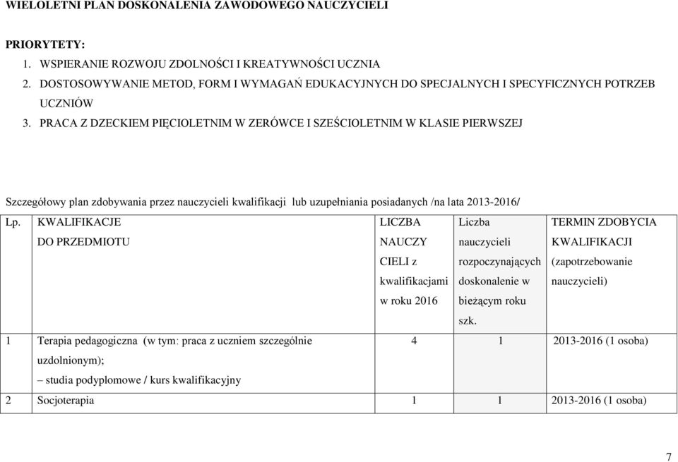 PRACA Z DZECKIEM PIĘCIOLETNIM W ZERÓWCE I SZEŚCIOLETNIM W KLASIE PIERWSZEJ Szczegółowy plan zdobywania przez nauczycieli kwalifikacji lub uzupełniania posiadanych /na lata 2013-2016/ Lp.