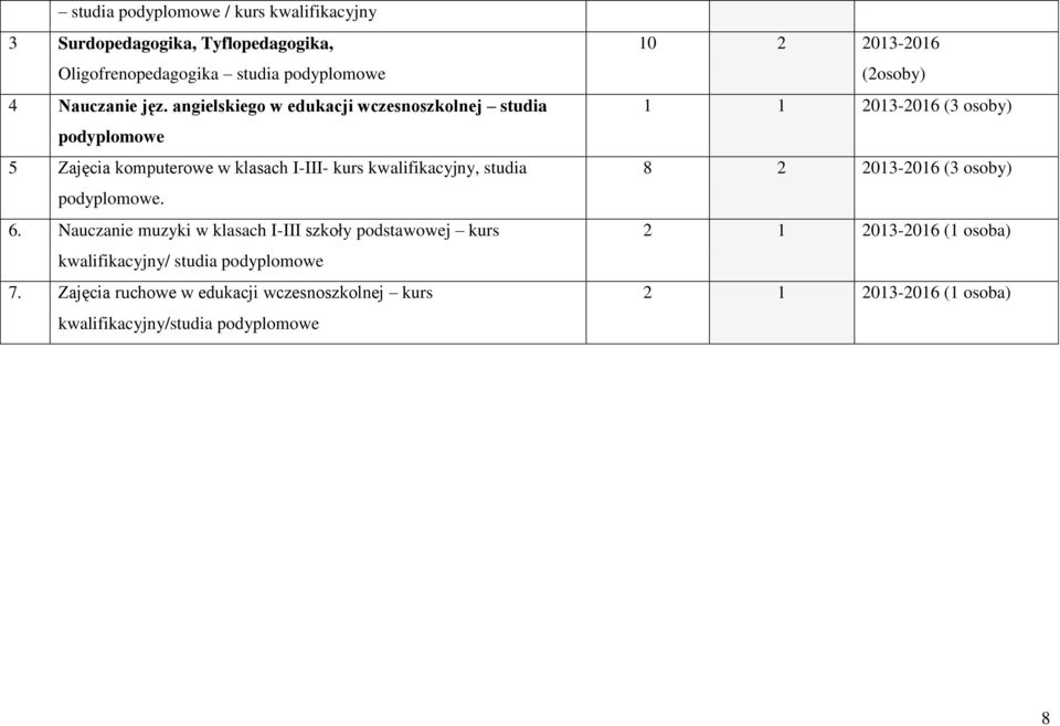 Nauczanie muzyki w klasach I-III szkoły podstawowej kurs kwalifikacyjny/ studia podyplomowe 7.