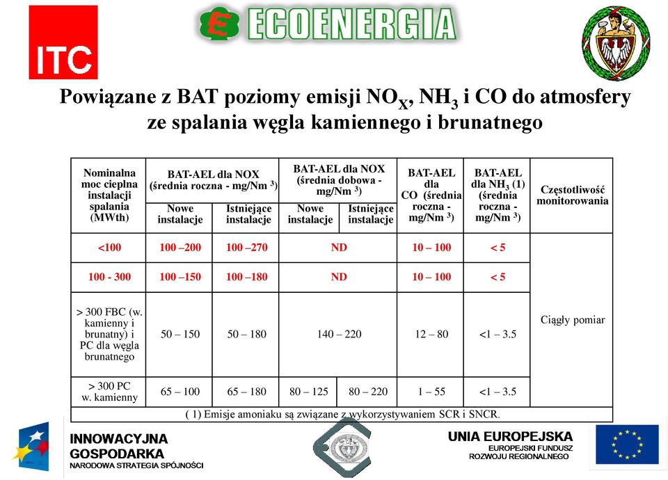 NH 3 (1) (średnia roczna - mg/nm 3 ) Częstotliwość monitorowania <100 100 200 100 270 ND 10 100 < 5 100-300 100 150 100 180 ND 10 100 < 5 > 300 FBC (w.