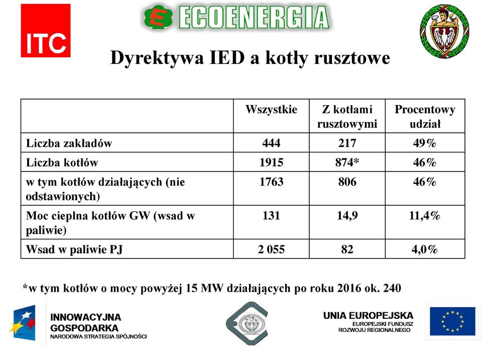 odstawionych) Moc cieplna kotłów GW (wsad w paliwie) 1763 806 46% 131 14,9 11,4% Wsad