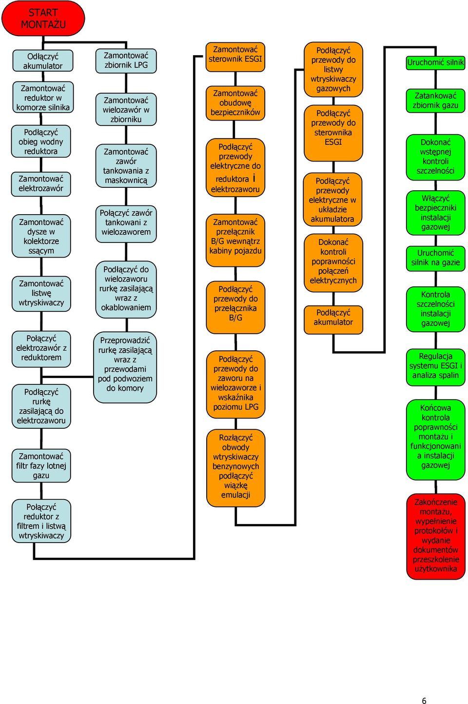 przełącznik B/G wewnątrz kabiny pojazdu przewody do przełącznika B/G przewody do listwy wtryskiwaczy gazowych przewody do sterownika ESGI przewody elektryczne w układzie akumulatora Dokonać kontroli