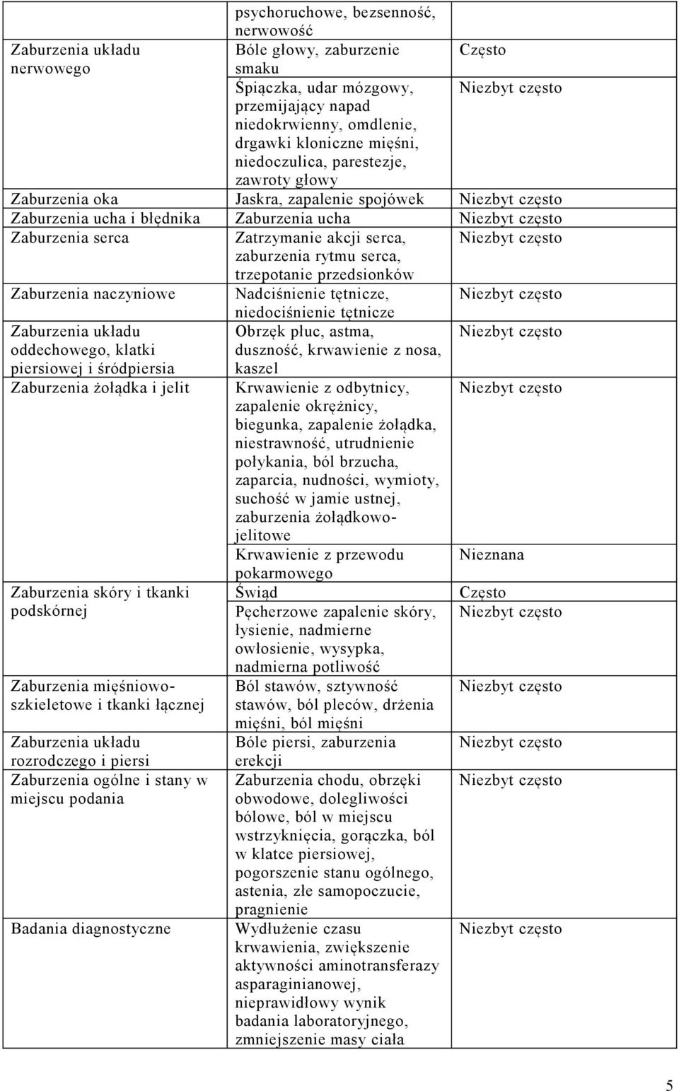 trzepotanie przedsionków Zaburzenia naczyniowe Nadciśnienie tętnicze, niedociśnienie tętnicze Zaburzenia układu Obrzęk płuc, astma, oddechowego, klatki piersiowej i śródpiersia duszność, krwawienie z