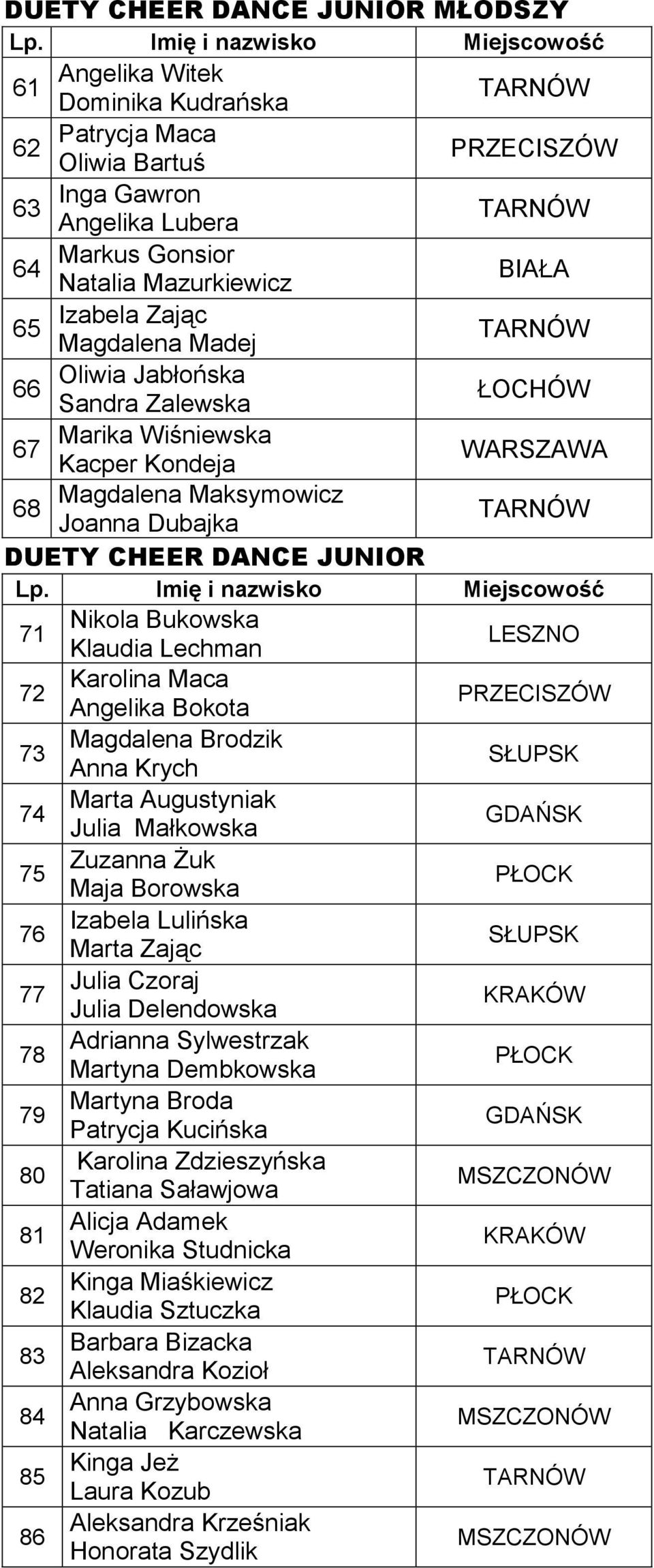 Klaudia Lechman LESZNO 72 Karolina Maca Angelika Bokota PRZECISZÓW 73 Magdalena Brodzik Anna Krych SŁUPSK 74 Marta Augustyniak Julia Małkowska 75 Zuzanna Żuk Maja Borowska PŁOCK 76 Izabela Lulińska
