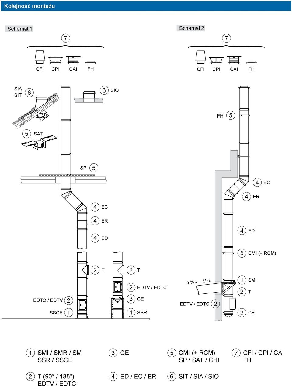 CE SSR 5 % Mini EDV / EDC 1 3 CE 1 / SMR / SM SSR / 3 CE 5 CMI (+ RCM) SP / SA