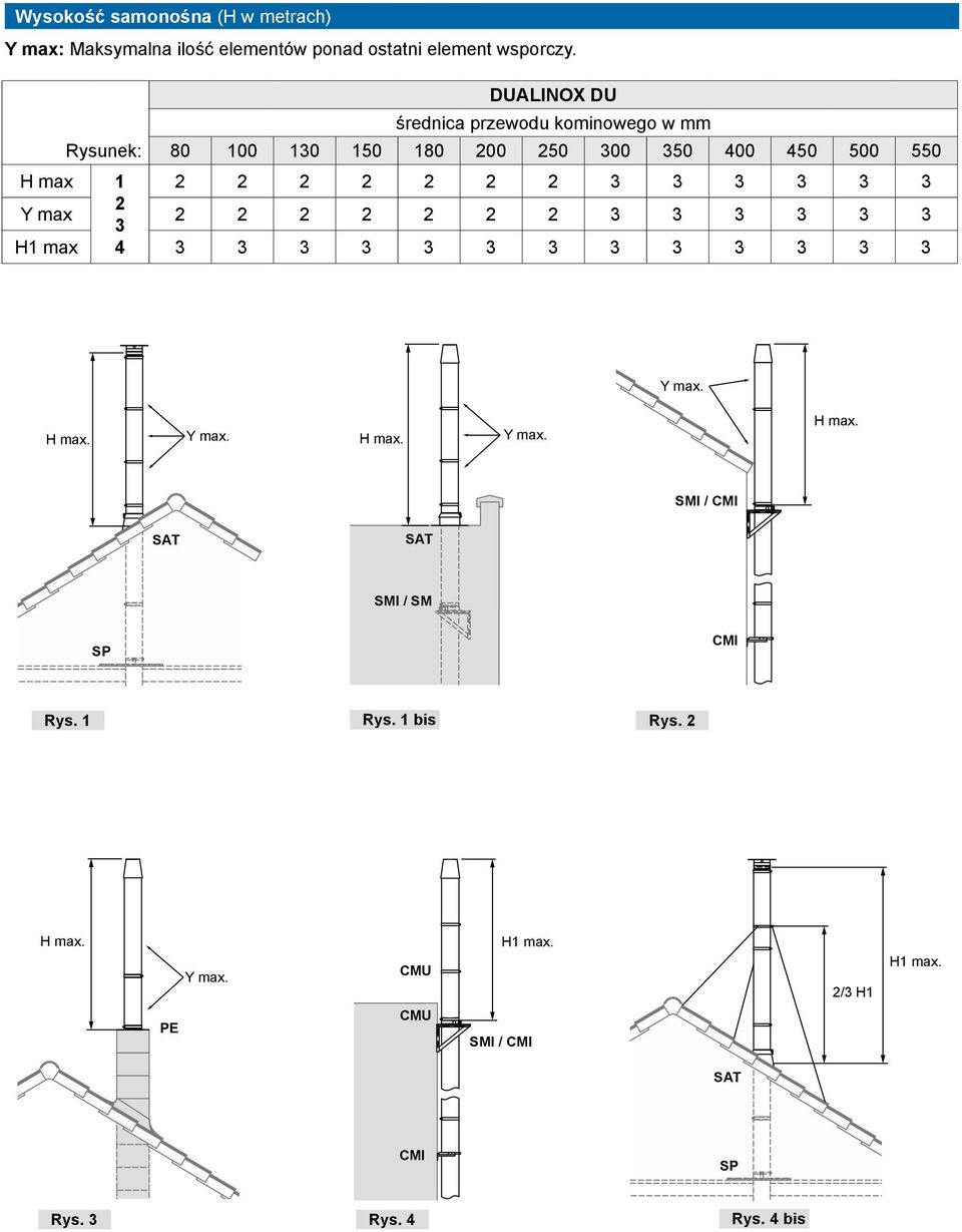 max 1 3 3 3 3 3 3 Y max 3 3 3 3 3 3 3 H1 max 3 3 3 3 3 3 3 3 3 3 3 3 3 Y max. Y max. Y max. / CMI SA SA / SM SP CMI Rys.