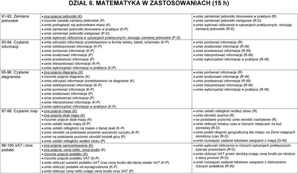 jednostki nietypowe (P-D) umie wykonać obliczenia w sytuacjach praktycznych, stosując zamianę jednostek (P-D) umie odczytać informacje przedstawione w formie tekstu, tabeli, schematu (K-P) umie