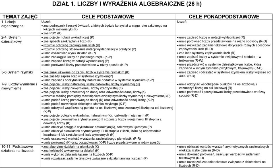 Podstawowe działania na liczbach Uczeń: zna podręcznik i zeszyt ćwiczeń, z których będzie korzystał w ciągu roku szkolnego na lekcjach matematyki (K) zna PSO (K) zna pojęcie notacji wykładniczej (K)