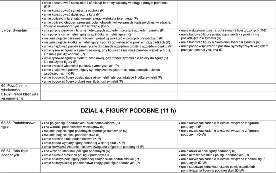 Symetrie zna pojęcie punktów i figur symetrycznych względem prostej i względem punktu (K) zna pojęcie osi symetrii figury oraz środka symetrii figury (K) rozumie pojęcie osi symetrii figury i potrafi