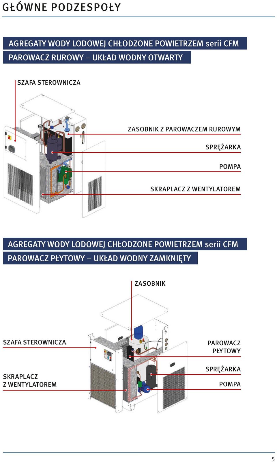 WENTYLATOREM AGREGATY WODY LODOWEJ CHŁODZONE POWIETRZEM serii CFM PAROWACZ PŁYTOWY UKŁAD