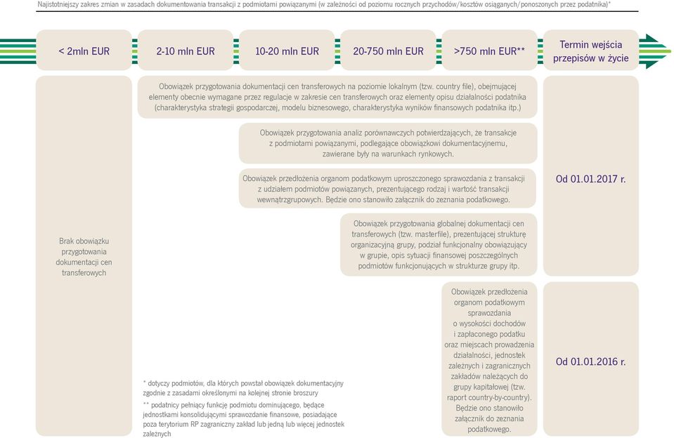 country file), obejmującej elementy obecnie wymagane przez regulacje w zakresie cen transferowych oraz elementy opisu działalności podatnika (charakterystyka strategii gospodarczej, modelu