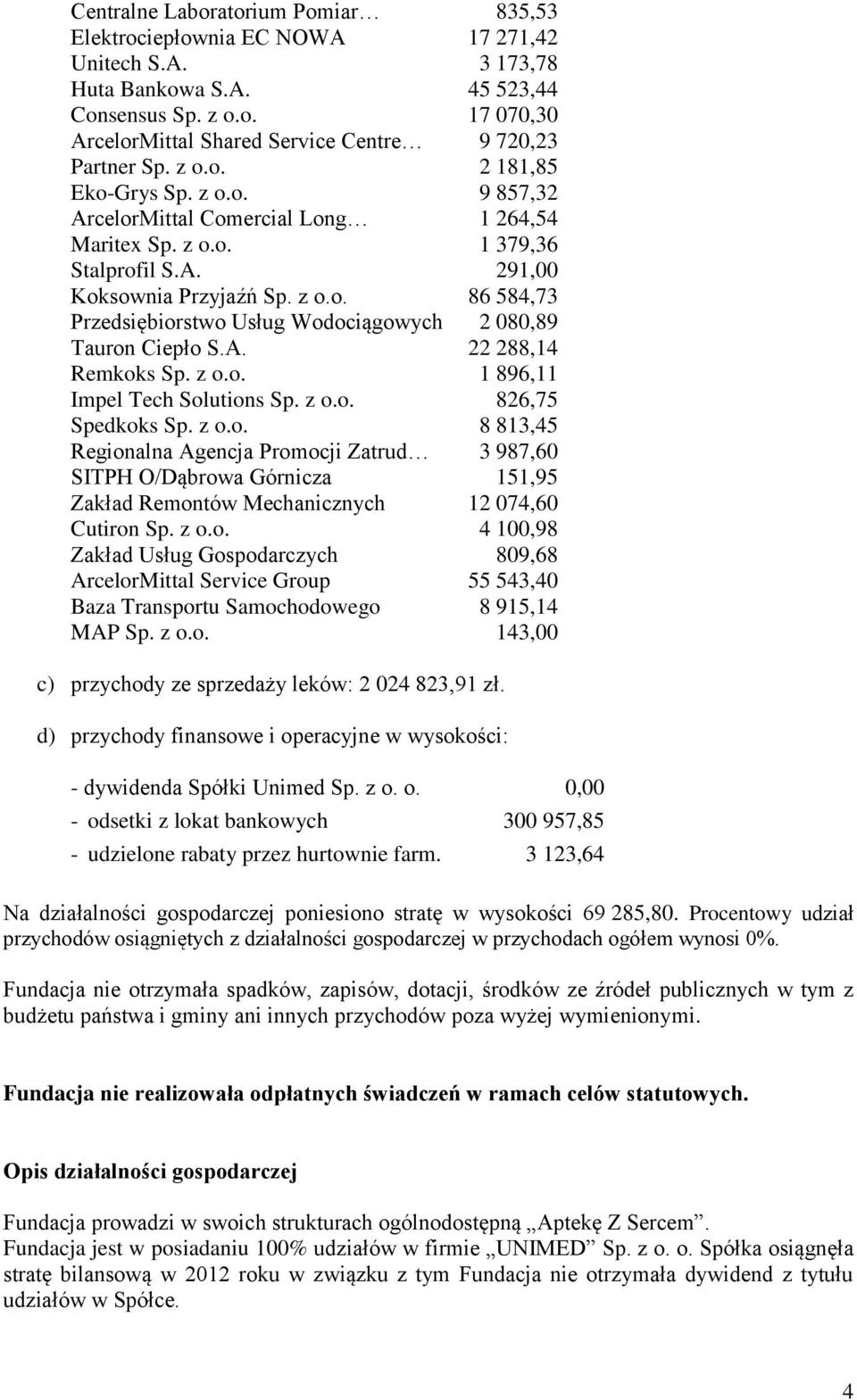A. 22 288,14 Remkoks Sp. z o.o. 1 896,11 Impel Tech Solutions Sp. z o.o. 826,75 Spedkoks Sp. z o.o. 8 813,45 Regionalna Agencja Promocji Zatrud 3 987,60 SITPH O/Dąbrowa Górnicza 151,95 Zakład Remontów Mechanicznych 12 074,60 Cutiron Sp.