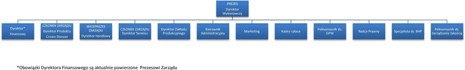 Kierownik Administracyjny Marketing Kadry i płace Pełnomocnik ds. GPW Radca Prawny Specjalista ds.