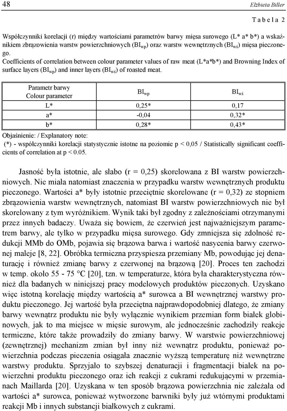 Coefficients of correlation between colour parameter values of raw meat (L*a*b*) and Browning Index of surface layers (BI wp ) and inner layers (BI wś ) of roasted meat.