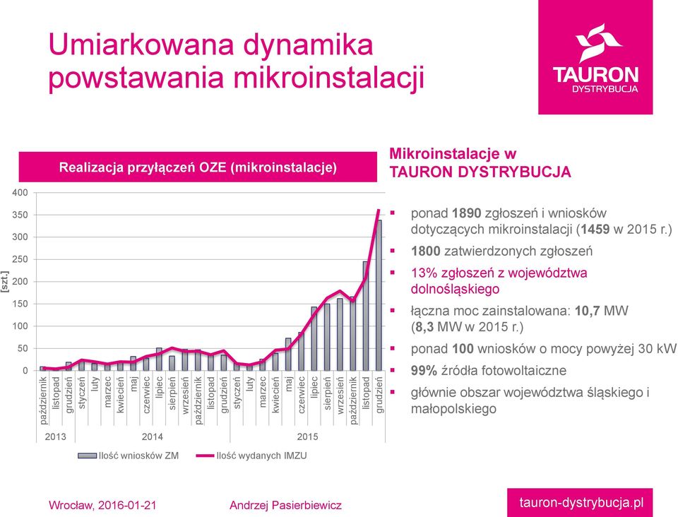 ] Umiarkowana dynamika powstawania mikroinstalacji 400 350 300 250 200 150 100 50 0 Realizacja przyłączeń OZE (mikroinstalacje) Mikroinstalacje w TAURON DYSTRYBUCJA ponad 1890 zgłoszeń i