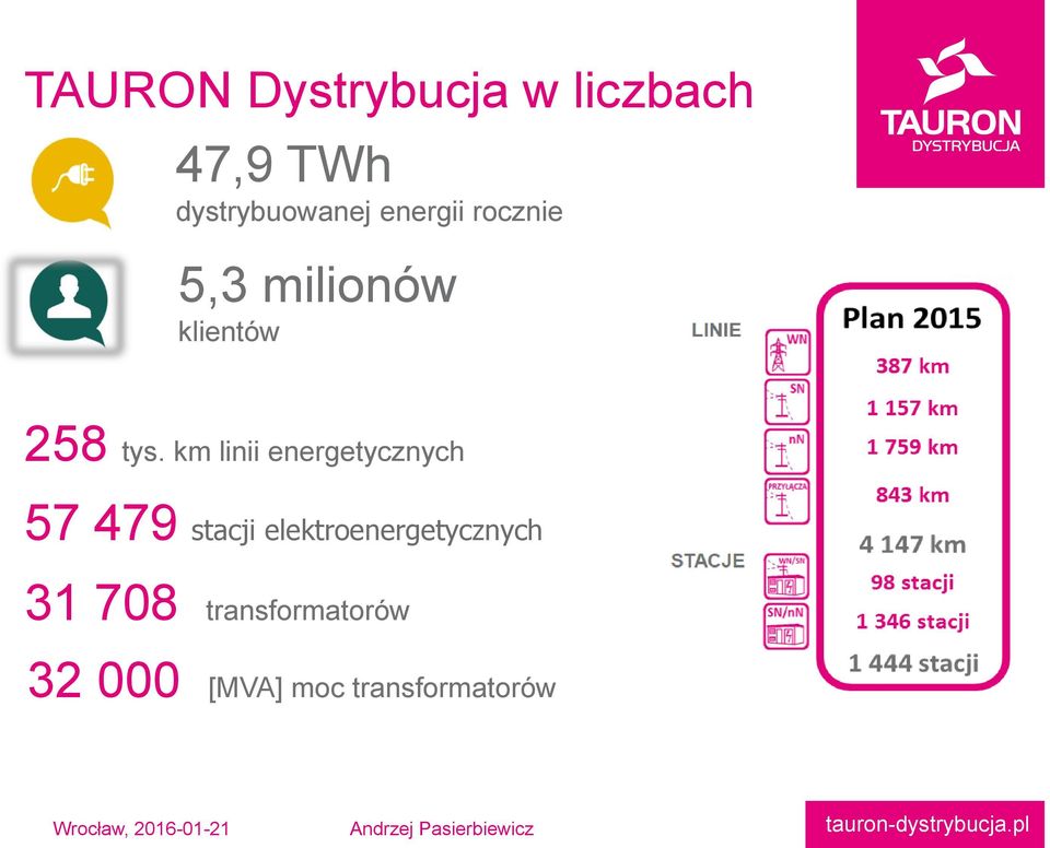 km linii energetycznych 57 479 stacji