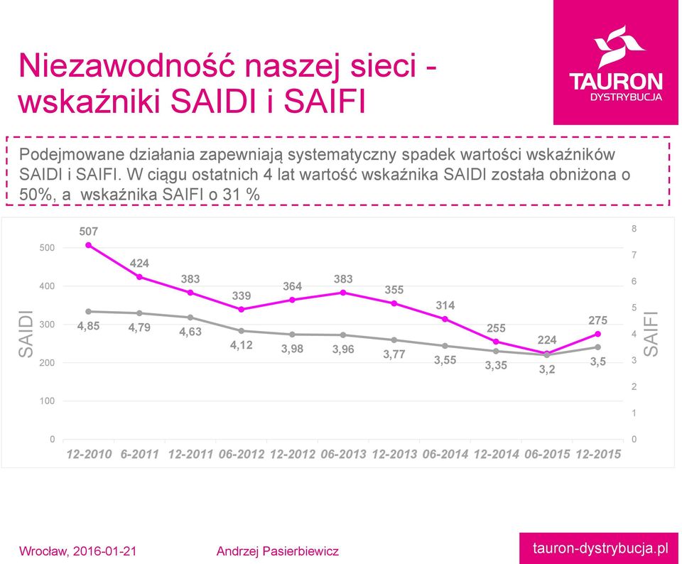 W ciągu ostatnich 4 lat wartość wskaźnika SAIDI została obniżona o 50%, a wskaźnika SAIFI o 31 % 507 8 500 400 300 200