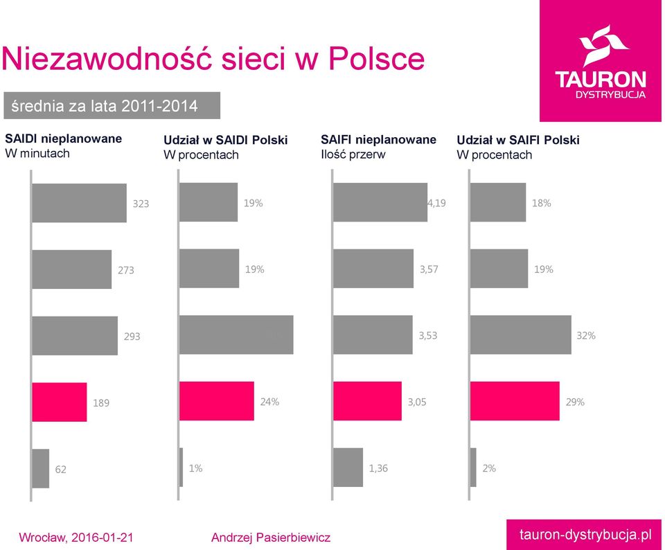 Udział w SAIFI Polski W procentach 1 323 1 19% 1 4,19 1 18% 2 273 2 19% 2