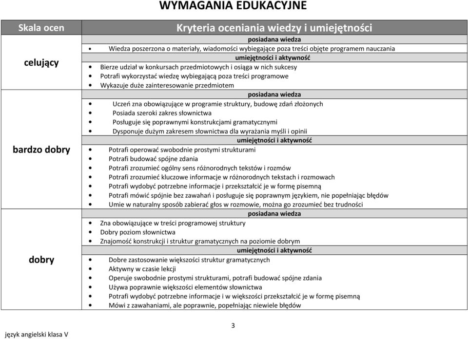 zdań złożonych Posiada szeroki zakres słownictwa Posługuje się poprawnymi konstrukcjami gramatycznymi Dysponuje dużym zakresem słownictwa dla wyrażania myśli i opinii Potrafi operować swobodnie