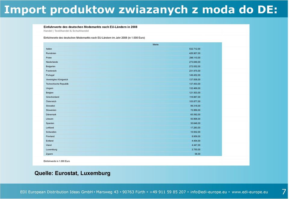 838,00 Tschechische Republik 137.453,00 Ungarn 132.469,00 Belgien 121.503,00 Griechenland 116.667,00 Österreich 103.877,00 Slowakei 89.318,00 Slowenien 72.069,00 Dänemark 65.592,00 Litauen 50.