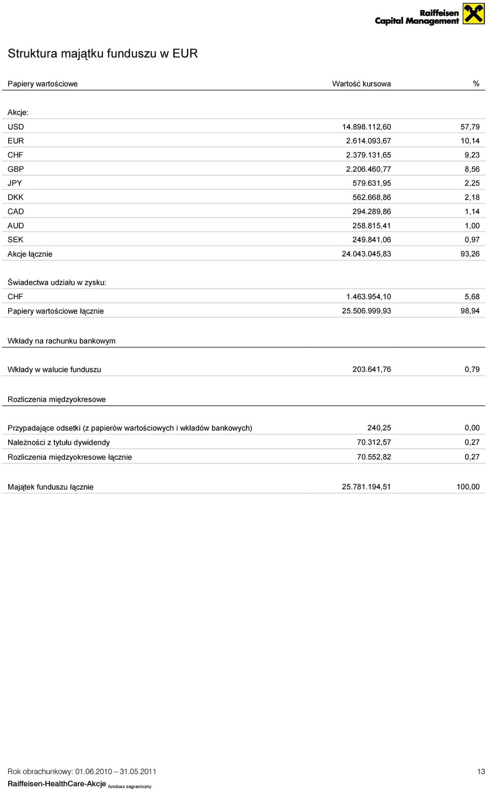 954,10 5,68 Papiery wartościowe łącznie 25.506.999,93 98,94 Wkłady na rachunku bankowym Wkłady w walucie funduszu 203.
