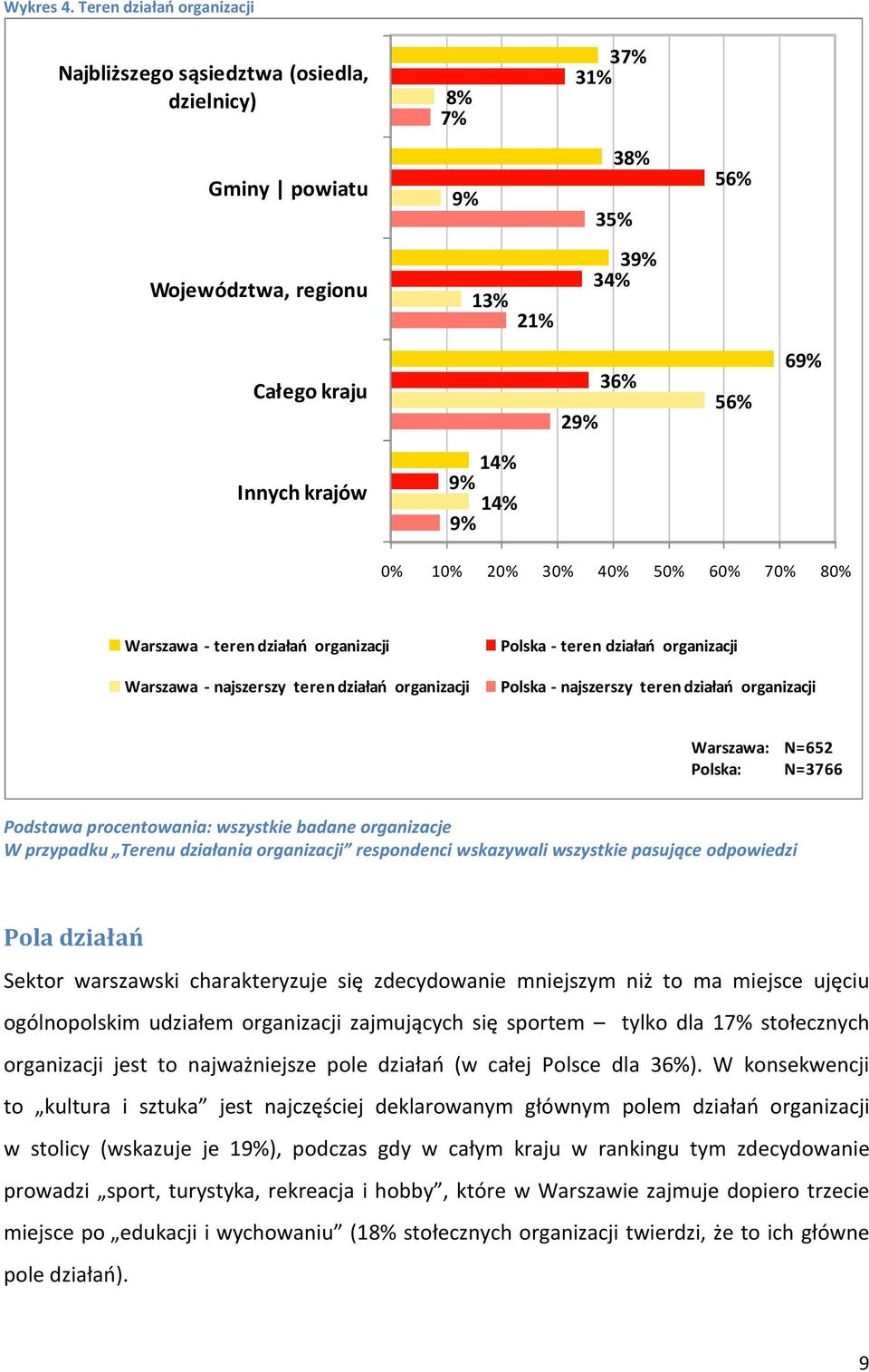 20% 30% 40% 50% 60% 70% 80% Warszawa - teren działań organizacji Warszawa - najszerszy teren działań organizacji Polska - teren działań organizacji Polska - najszerszy teren działań organizacji