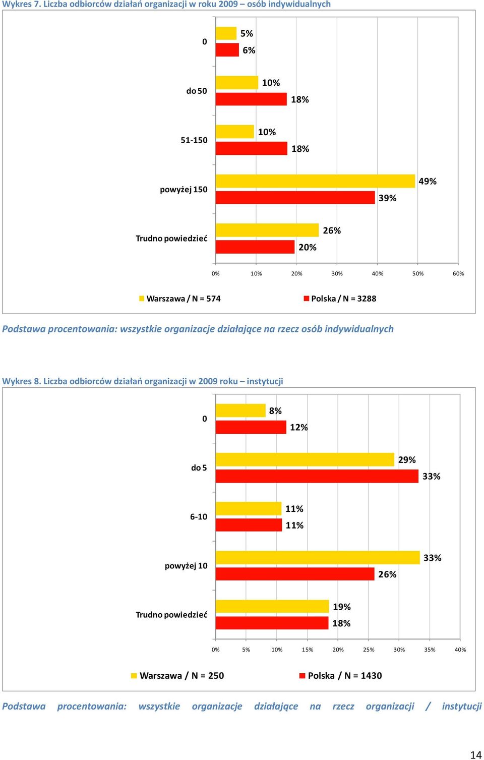 20% 30% 40% 50% 60% Warszawa / N = 574 Polska / N = 3288 Podstawa procentowania: wszystkie organizacje działające na rzecz osób indywidualnych Wykres 8.