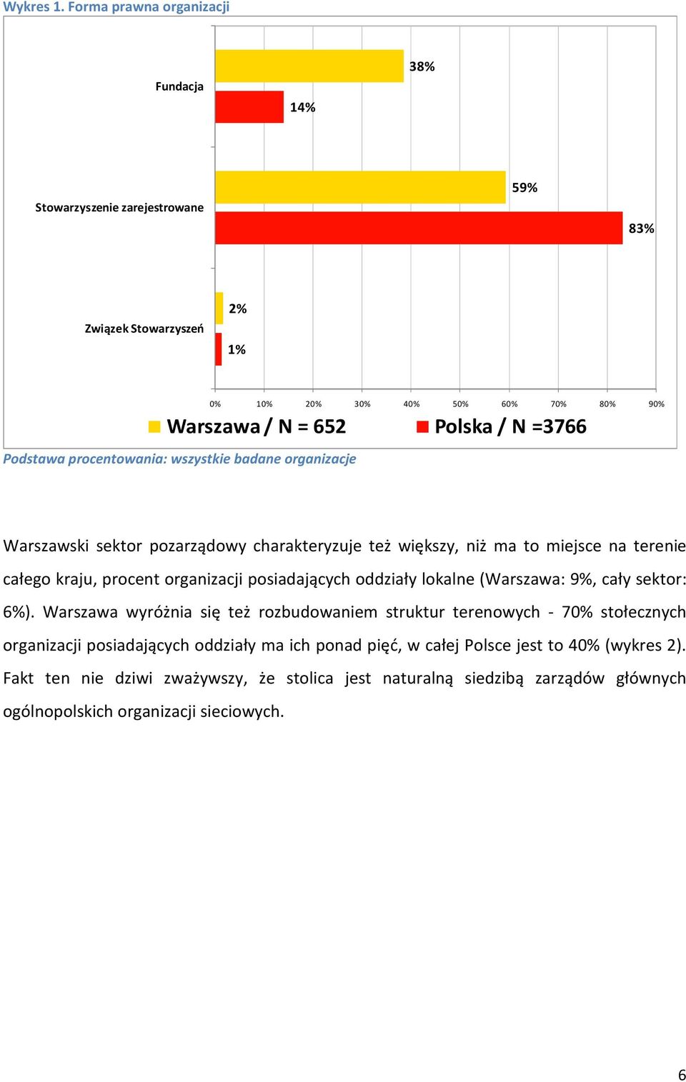 Podstawa procentowania: wszystkie badane organizacje Warszawski sektor pozarządowy charakteryzuje też większy, niż ma to miejsce na terenie całego kraju, procent organizacji