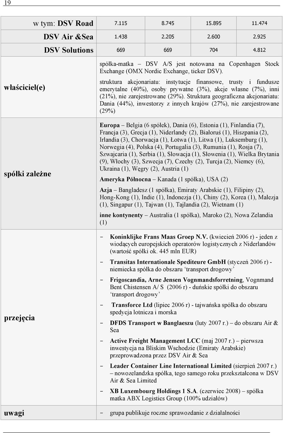 struktura akcjonariatu: instytucje finansowe, trusty i fundusze emerytalne (40%), osoby prywatne (3%), akcje własne (7%), inni (21%), nie zarejestrowane (29%).