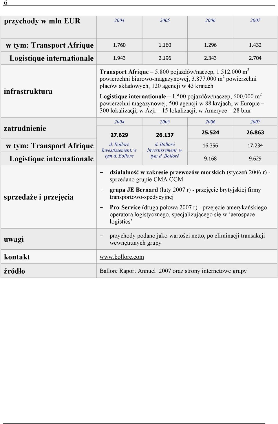 000 m 2 powierzchni magazynowej, 500 agencji w 88 krajach, w Europie 300 lokalizacji, w Azji 15 lokalizacji, w Ameryce 28 biur zatrudnienie 25.524 26.863 w tym: Transport Afrique d. Bolloré d.