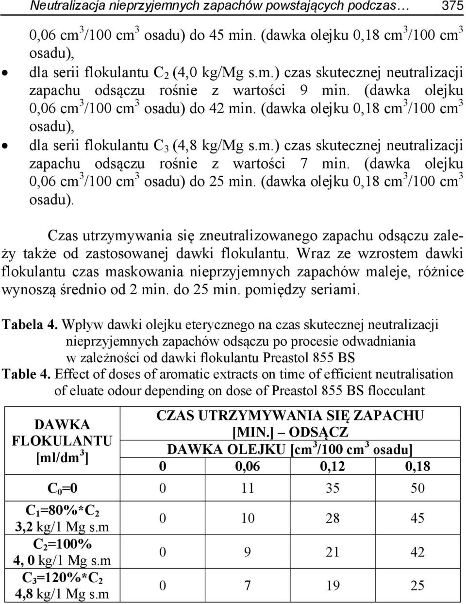 (dawka olejku 0,06 cm 3 /100 cm 3 osadu) do 25 min. (dawka olejku 0,18 cm 3 /100 cm 3 osadu). Czas utrzymywania się zneutralizowanego zapachu odsączu zależy także od zastosowanej dawki flokulantu.
