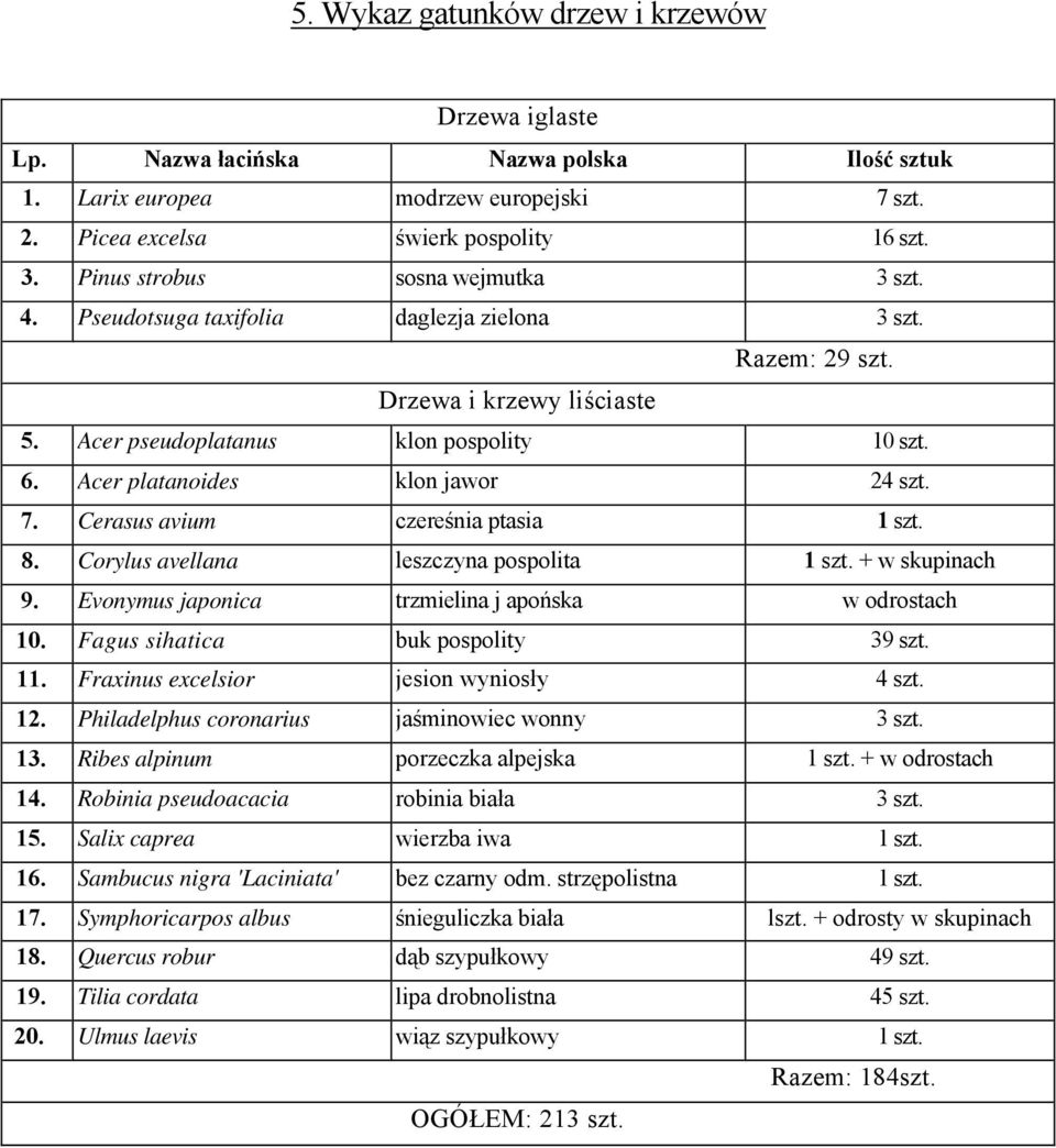 Acer platanoides klon jawor 24 szt. 7. Cerasus avium czereśnia ptasia 1 szt. 8. Corylus avellana leszczyna pospolita 1 szt. + w skupinach 9. Evonymus japonica trzmielina j apońska w odrostach 10.