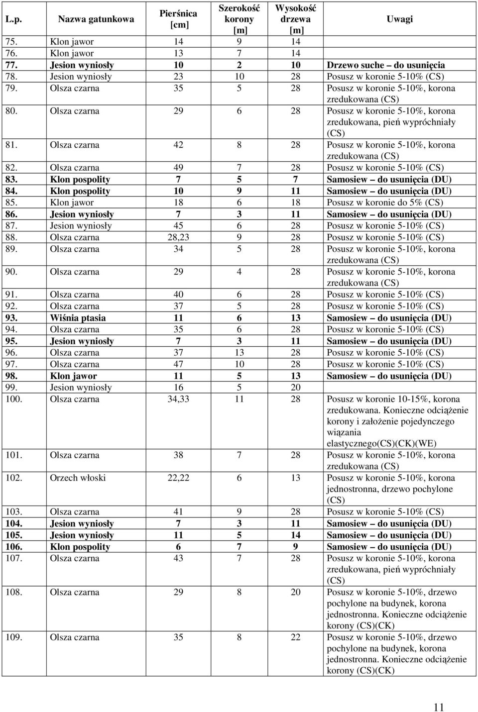 Olsza czarna 42 8 28 Posusz w koronie 5-10%, korona zredukowana 82. Olsza czarna 49 7 28 Posusz w koronie 5-10% 83. Klon pospolity 7 5 7 Samosiew do usunięcia 84.