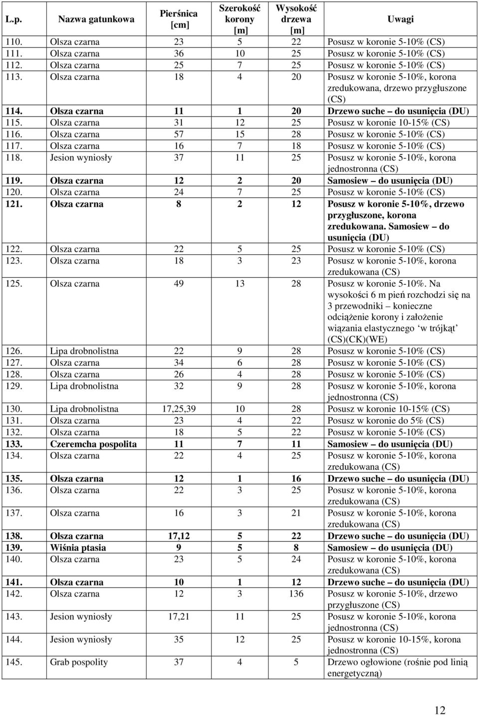 Olsza czarna 57 15 28 Posusz w koronie 5-10% 117. Olsza czarna 16 7 18 Posusz w koronie 5-10% 118. Jesion wyniosły 37 11 25 Posusz w koronie 5-10%, korona 119.