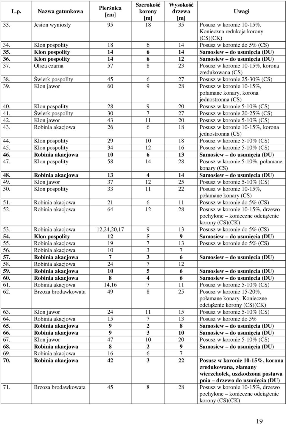 Klon jawor 60 9 28 Posusz w koronie 10-15%, połamane konary, korona 40. Klon pospolity 28 9 20 Posusz w koronie 5-10% 41. Świerk pospolity 30 7 27 Posusz w koronie 20-25% 42.