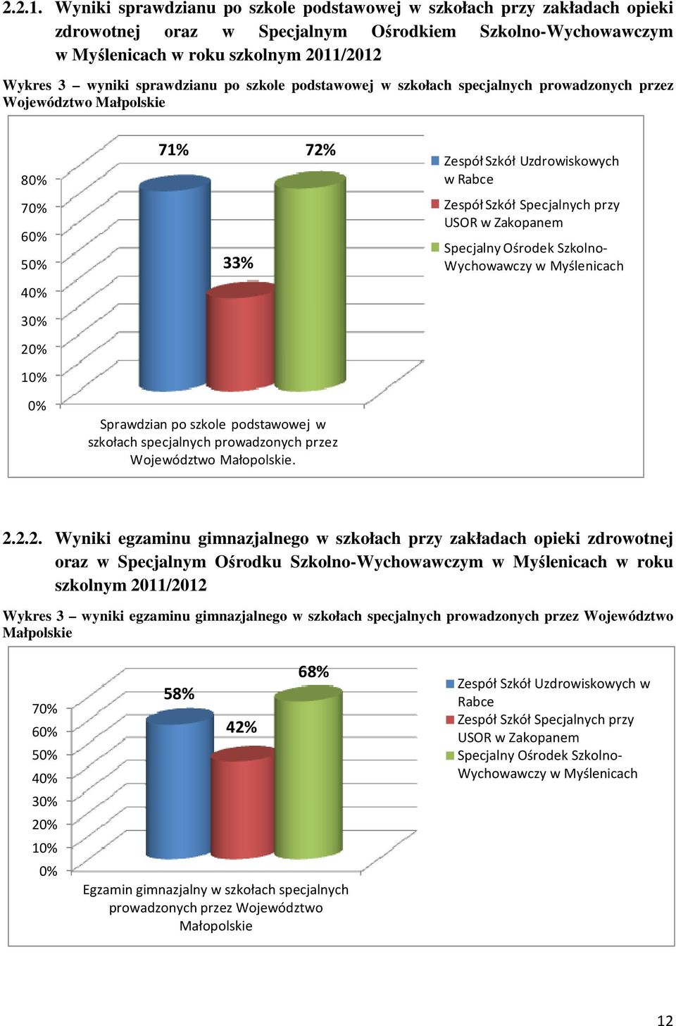 sprawdzianu po szkole podstawowej w szkołach specjalnych prowadzonych przez Województwo Małpolskie 80% 71% 72% Zespół Szkół Uzdrowiskowych w Rabce 70% 60% 50% 33% Zespół Szkół Specjalnych przy USOR w