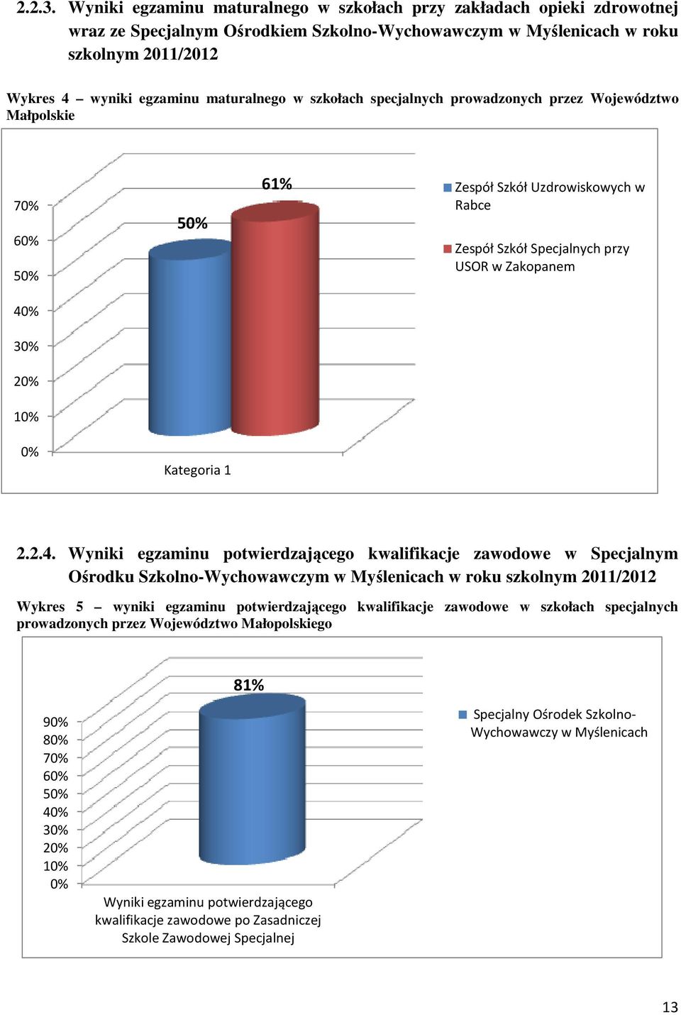 w szkołach specjalnych prowadzonych przez Województwo Małpolskie 70% 60% 50% 40% 30% 20% 10% 0% 50% Kategoria 1 61% Zespół Szkół Uzdrowiskowych w Rabce Zespół Szkół Specjalnych przy USOR w Zakopanem
