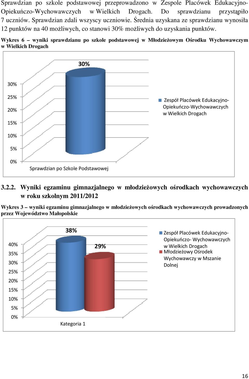 Wykres 6 wyniki sprawdzianu po szkole podstawowej w MłodzieŜowym Ośrodku Wychowawczym w Wielkich Drogach 30% 30% 25% 20% 15% Zespół Placówek Edukacyjno- Opiekuńczo-Wychowawczych w Wielkich Drogach
