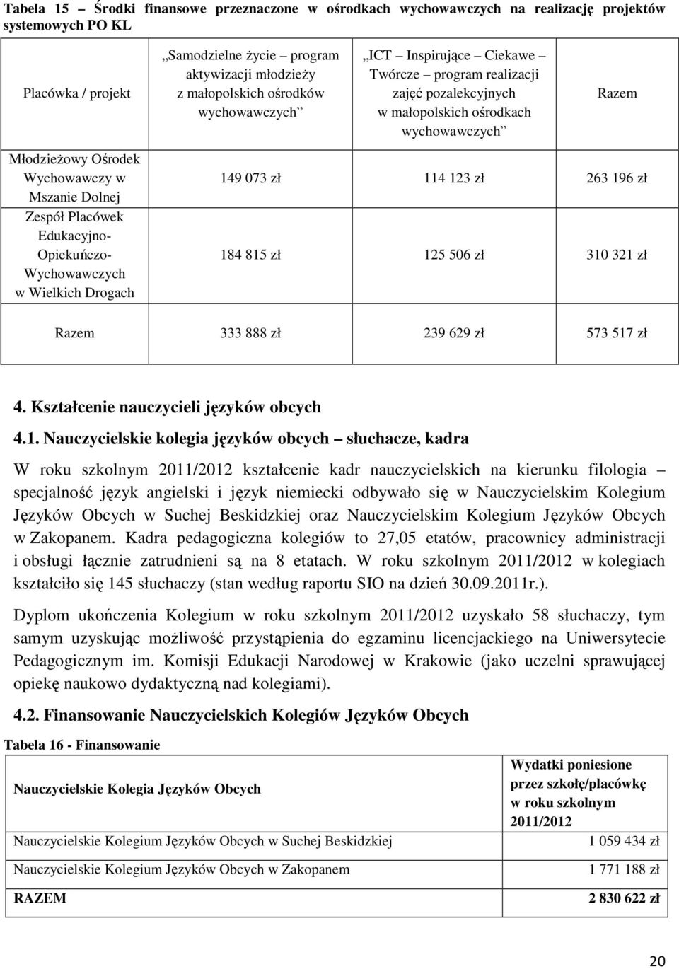 Edukacyjno- Opiekuńczo- Wychowawczych w Wielkich Drogach 149 073 zł 114 123 zł 263 196 zł 184 815 zł 125 506 zł 310 321 zł Razem 333 888 zł 239 629 zł 573 517 zł 4.