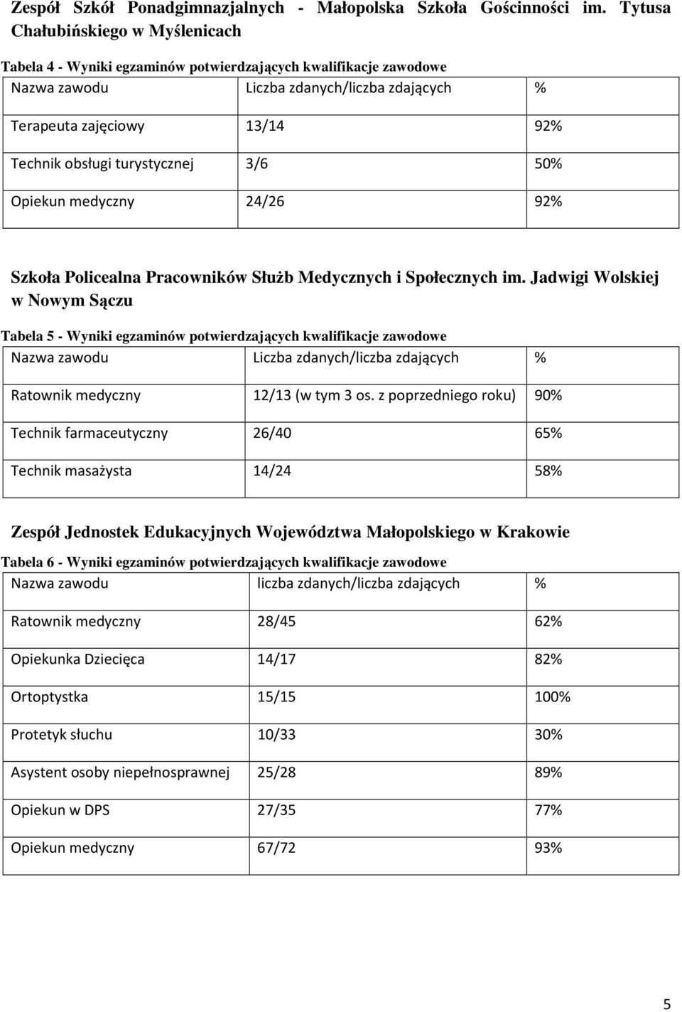 turystycznej 3/6 50% Opiekun medyczny 24/26 92% Szkoła Policealna Pracowników SłuŜb Medycznych i Społecznych im.