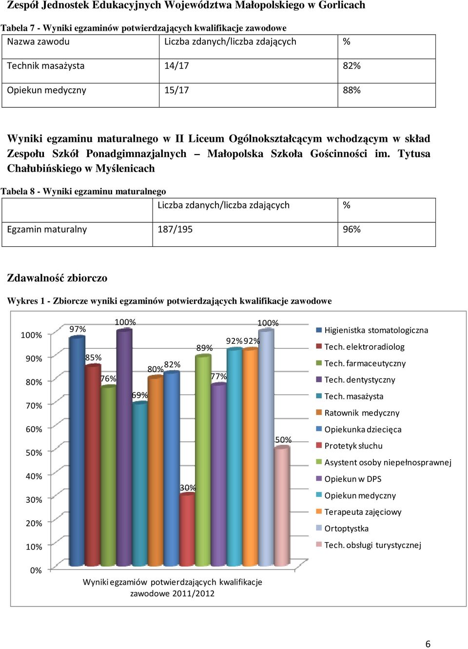 Tytusa Chałubińskiego w Myślenicach Tabela 8 - Wyniki egzaminu maturalnego Liczba zdanych/liczba zdających % Egzamin maturalny 187/195 96% Zdawalność zbiorczo Wykres 1 - Zbiorcze wyniki egzaminów