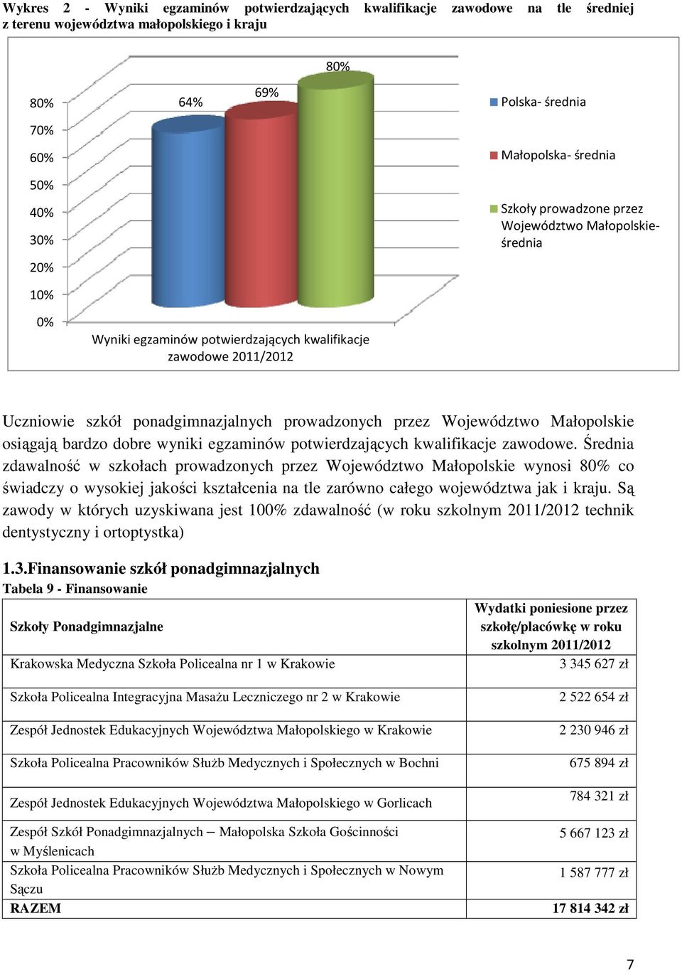 Małopolskie osiągają bardzo dobre wyniki egzaminów potwierdzających kwalifikacje zawodowe.