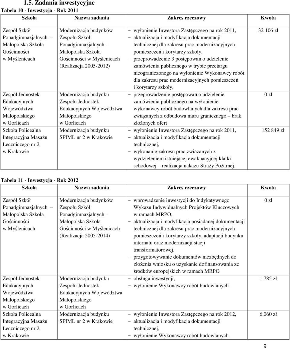 Gościnności w Myślenicach (Realizacja 2005-2012) Modernizacja budynku Zespołu Jednostek Edukacyjnych Województwa Małopolskiego w Gorlicach Modernizacja budynku SPIML nr 2 w Krakowie - wyłonienie