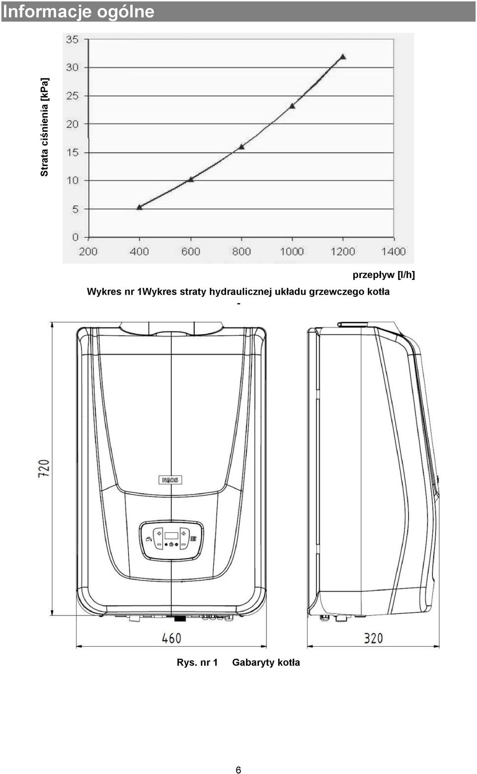 1Wykres straty hydraulicznej układu