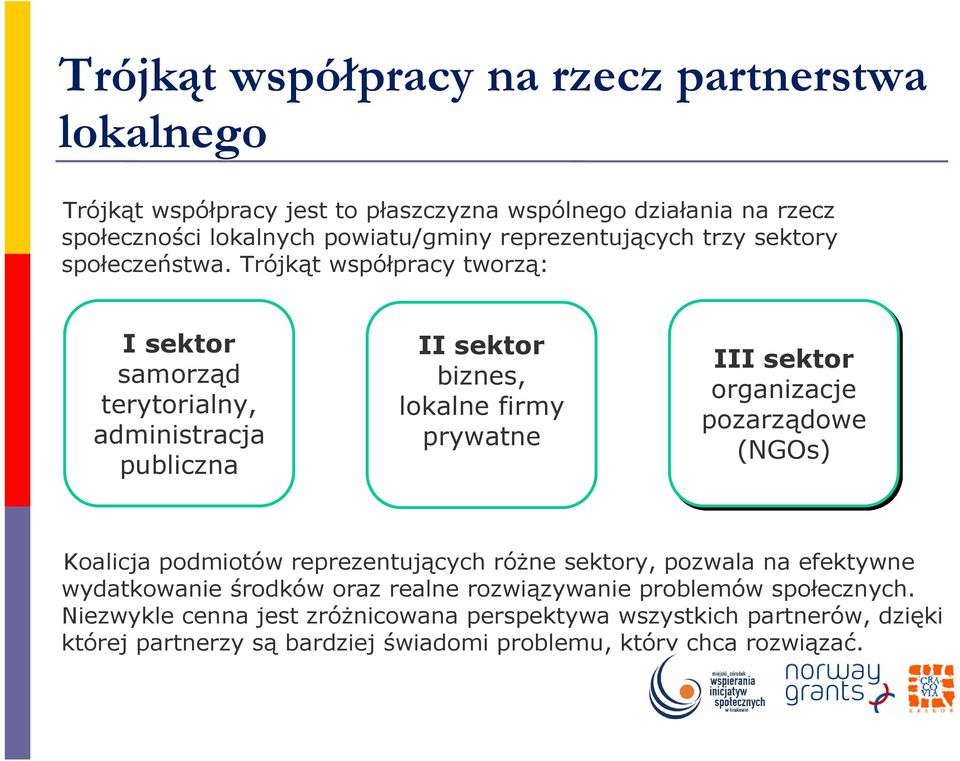 Trójkąt współpracy tworzą: I sektor samorząd terytorialny, administracja publiczna II sektor biznes, lokalne firmy prywatne III sektor organizacje pozarządowe