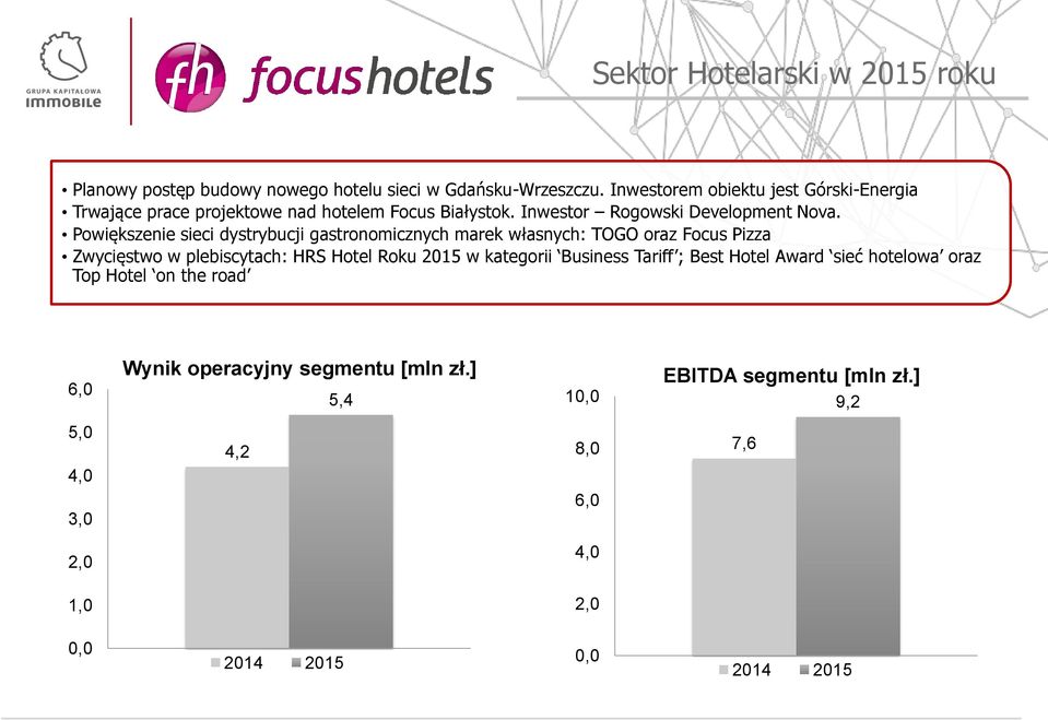 Powiększenie sieci dystrybucji gastronomicznych marek własnych: TOGO oraz Focus Pizza Zwycięstwo w plebiscytach: HRS Hotel Roku 2015 w