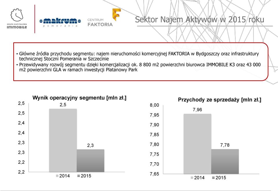 8 800 m2 powierzchni biurowca IMMOBILE K3 oraz 43 000 m2 powierzchni GLA w ramach inwestycji Platanowy Park 2,5 2,5 Wynik