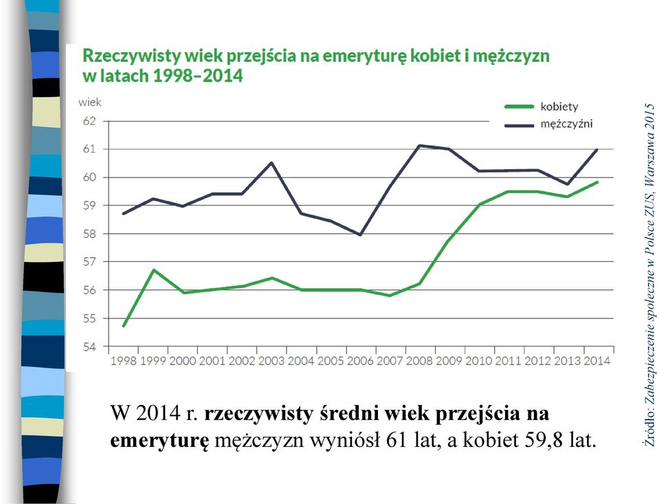 emeryturę mężczyzn wyniósł 61 lat, a