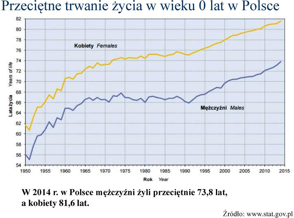 w Polsce mężczyźni żyli przeciętnie