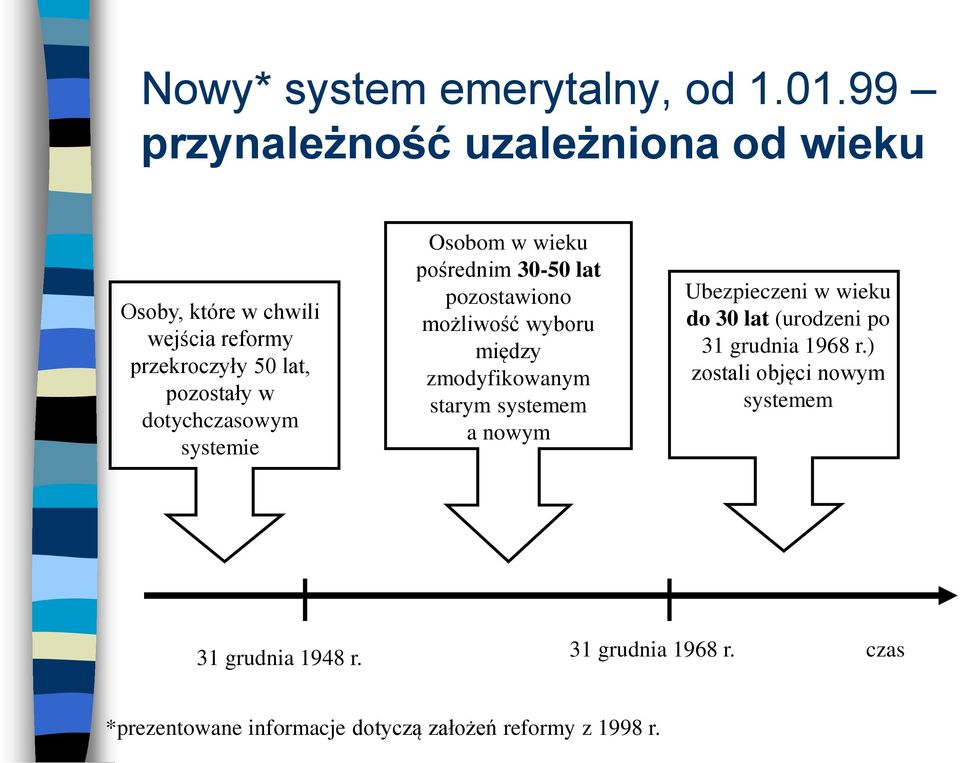 dotychczasowym systemie Osobom w wieku pośrednim 30-50 lat pozostawiono możliwość wyboru między zmodyfikowanym starym